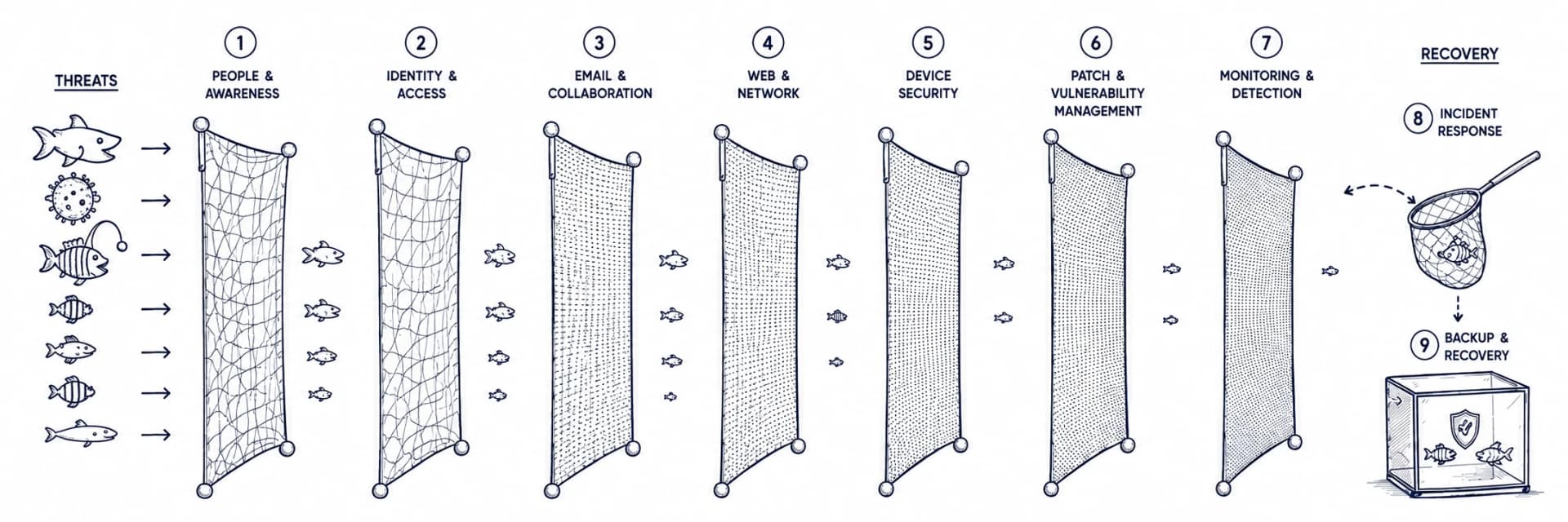ITstuffed 7+2 cyber security model showing seven progressively finer protection layers followed by incident response and backup recovery.